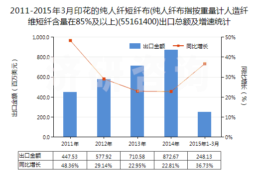 2011-2015年3月印花的純?nèi)死w短纖布(純?nèi)死w布指按重量計人造纖維短纖含量在85%及以上)(55161400)出口總額及增速統(tǒng)計 2011-2015年3月印花的純?nèi)死w短纖布(純?nèi)死w布指按重量計人造纖維短纖含量在85%及以上)(55161400)出口總額及增速統(tǒng)計